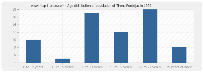 Age distribution of population of Tirent-Pontéjac in 1999