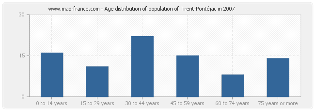 Age distribution of population of Tirent-Pontéjac in 2007