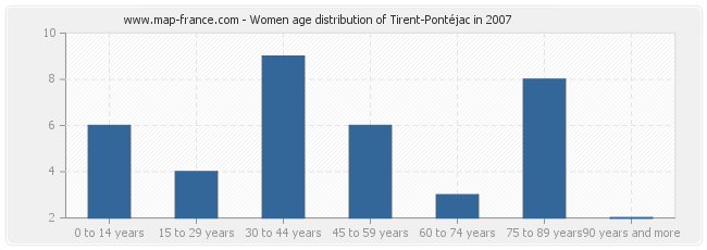 Women age distribution of Tirent-Pontéjac in 2007