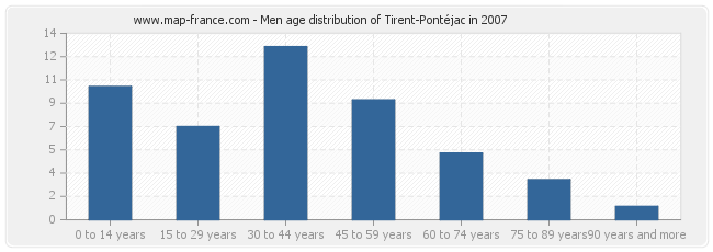 Men age distribution of Tirent-Pontéjac in 2007