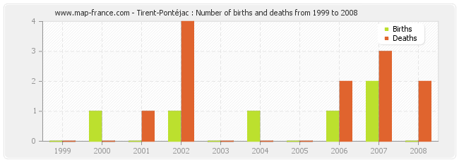 Tirent-Pontéjac : Number of births and deaths from 1999 to 2008