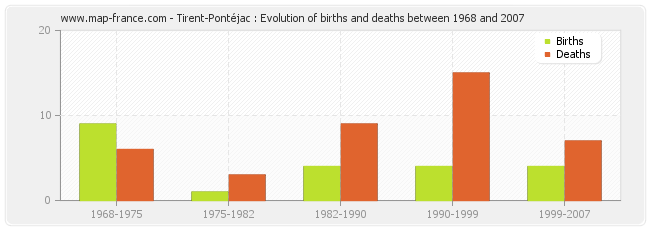 Tirent-Pontéjac : Evolution of births and deaths between 1968 and 2007