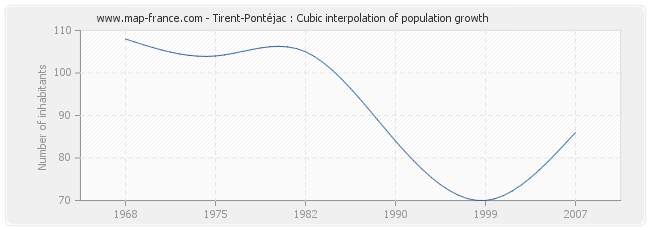 Tirent-Pontéjac : Cubic interpolation of population growth
