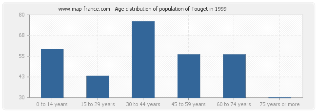 Age distribution of population of Touget in 1999