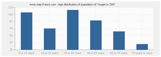 Age distribution of population of Touget in 2007