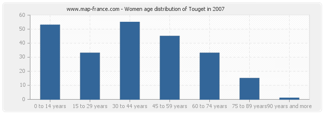 Women age distribution of Touget in 2007