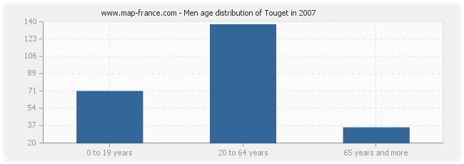 Men age distribution of Touget in 2007