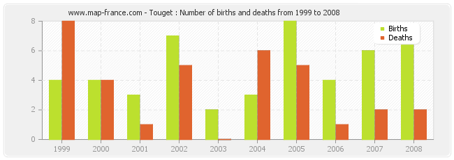 Touget : Number of births and deaths from 1999 to 2008