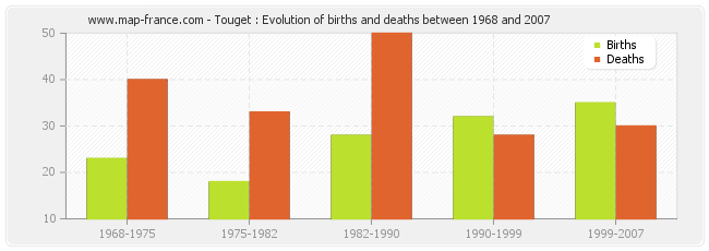 Touget : Evolution of births and deaths between 1968 and 2007