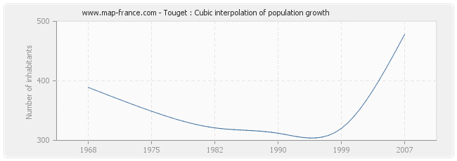 Touget : Cubic interpolation of population growth