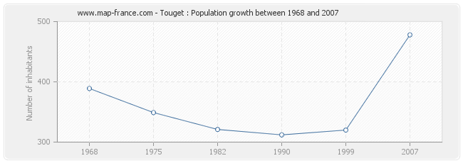 Population Touget