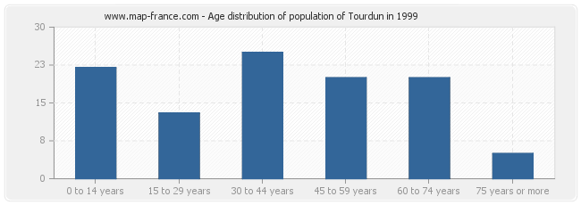 Age distribution of population of Tourdun in 1999