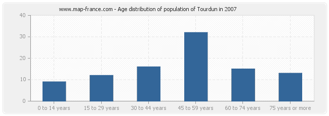 Age distribution of population of Tourdun in 2007