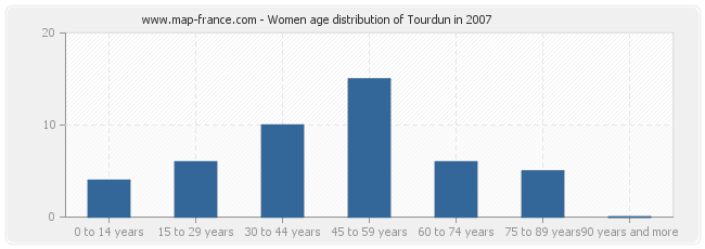 Women age distribution of Tourdun in 2007