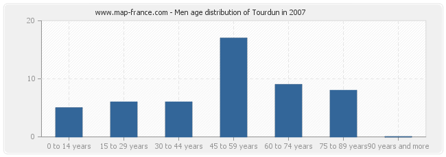 Men age distribution of Tourdun in 2007