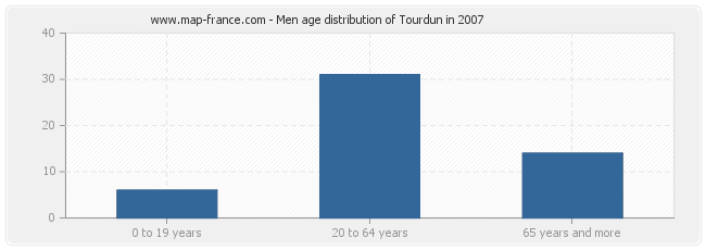 Men age distribution of Tourdun in 2007