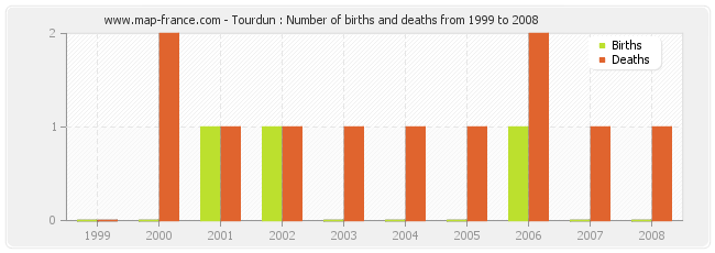 Tourdun : Number of births and deaths from 1999 to 2008