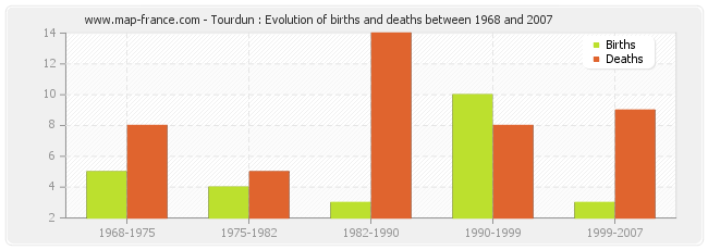Tourdun : Evolution of births and deaths between 1968 and 2007