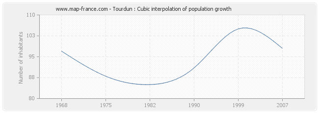 Tourdun : Cubic interpolation of population growth