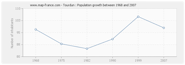 Population Tourdun