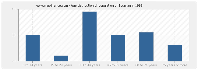 Age distribution of population of Tournan in 1999