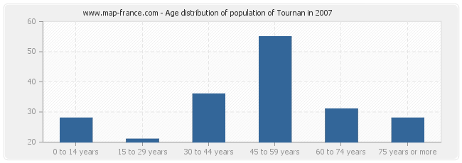 Age distribution of population of Tournan in 2007
