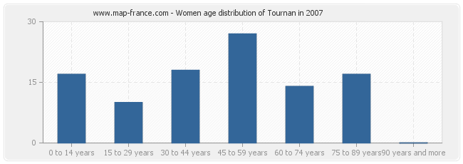 Women age distribution of Tournan in 2007