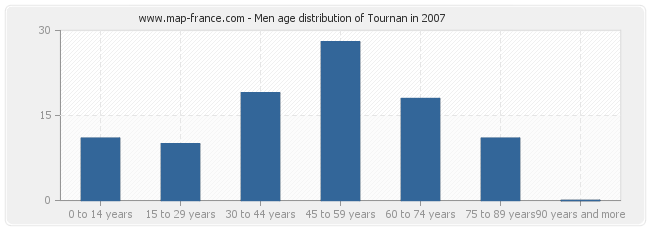 Men age distribution of Tournan in 2007