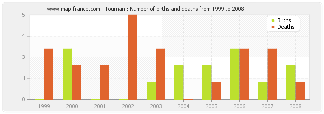 Tournan : Number of births and deaths from 1999 to 2008