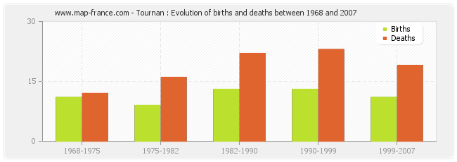 Tournan : Evolution of births and deaths between 1968 and 2007