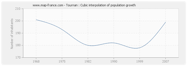 Tournan : Cubic interpolation of population growth