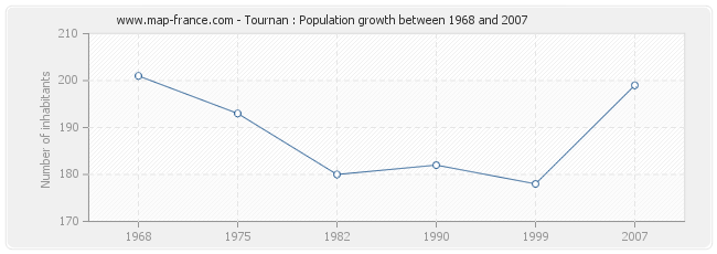 Population Tournan