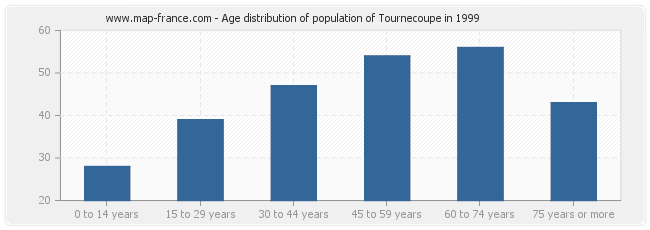 Age distribution of population of Tournecoupe in 1999