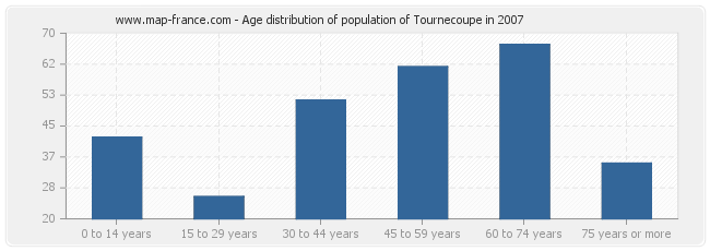 Age distribution of population of Tournecoupe in 2007