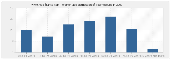 Women age distribution of Tournecoupe in 2007