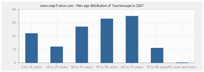 Men age distribution of Tournecoupe in 2007