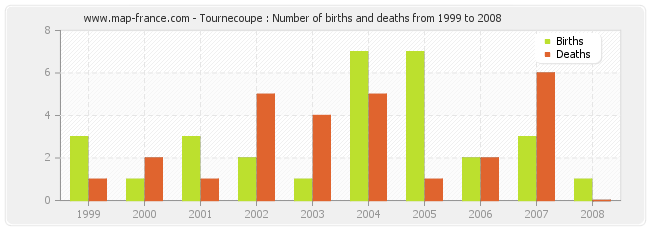 Tournecoupe : Number of births and deaths from 1999 to 2008