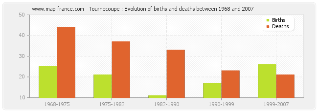 Tournecoupe : Evolution of births and deaths between 1968 and 2007