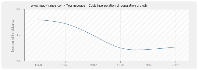 Tournecoupe : Cubic interpolation of population growth