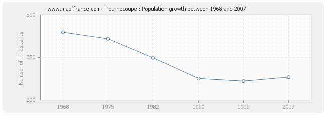 Population Tournecoupe