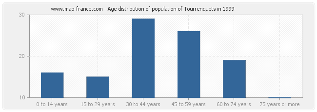 Age distribution of population of Tourrenquets in 1999