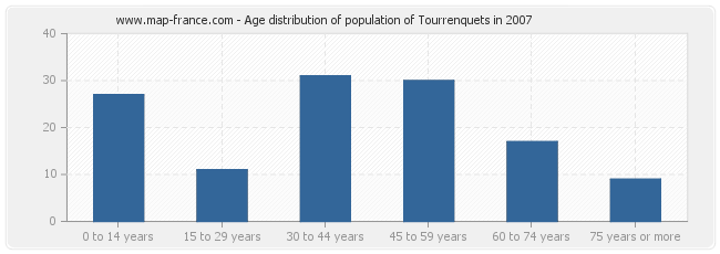 Age distribution of population of Tourrenquets in 2007