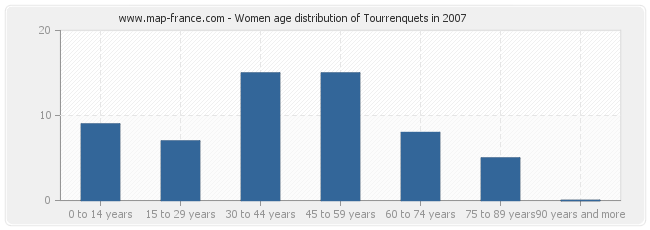 Women age distribution of Tourrenquets in 2007