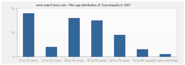 Men age distribution of Tourrenquets in 2007