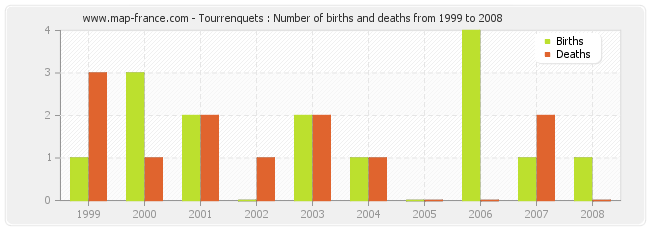 Tourrenquets : Number of births and deaths from 1999 to 2008