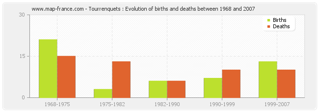 Tourrenquets : Evolution of births and deaths between 1968 and 2007
