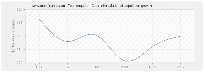 Tourrenquets : Cubic interpolation of population growth