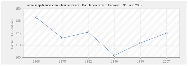 Population Tourrenquets