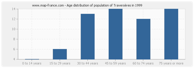 Age distribution of population of Traversères in 1999