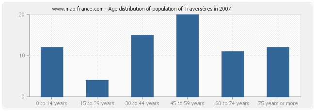 Age distribution of population of Traversères in 2007